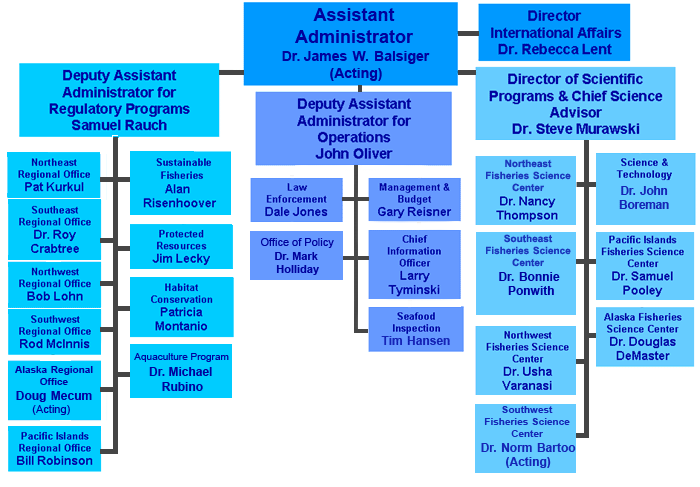 NOAA Fisheries Organizational Chart