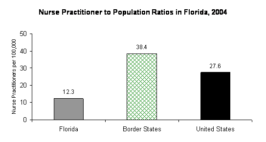 Nurse Practitioner to Population Ratios in Florida, 2004
The number of nurse practitioners per 100,000 population in the State of Florida was 12.3.  There were 38.4 nurse practitioners in the Border States and 27.6 nurse practitioners per 100,000 population, Nationwide.  Data for the Border States were for 2003 and 2004; ratio for U.S. reflects number of nurse practitioners in 2000.