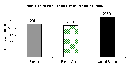 Physician to Population Ratios in Florida, 2004
The number of physicians per 100,000 population in the State of Florida was 229.1.  There were 219.1 physicians in the Border States and 278.0 physicians per 100,000 population, Nationwide.  Data for the Border States were for 2003 and 2004; ratio for U.S. reflects number of physicians in 2000.