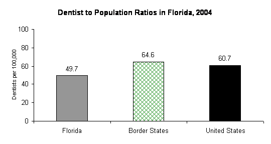 Dentist to Population Ratios in Florida, 2004.
The number of dentists per 100,000 population in the State of Florida was 49.7.  There were 64.6 dentists in the Border States and 60.7 dentists per 100,000 population, Nationwide.  Data for the Border States were for 2003 and 2004; ratio for U.S. reflects number of dentists in 2000.