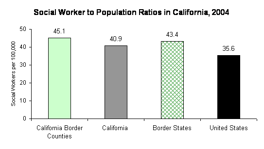 Social Worker to Population Ratios in California, 2004
The number of social workers per 100,000 population in the California Border Counties was 45.1.  Statewide, there were 40.9 social workers in California in 2004.  There were 43.4 social workers in the Border States and 35.6 social workers per 100,000 population, Nationwide.  Data for the Border States were for 2003 and 2004; ratio for U.S. reflects number of social workers in 1999.
Sources:  Border States includes data from Arizona Board of Behavioral Health Examiners (2004), California Department of Consumer Affairs (2004), New Mexico Health Policy Commission (2003), and Texas State Board of Social Worker Examiners (2003); U.S. from Bureau of Health Professions, Health Resources and Services Administration, U.S. Department of Health and Human Services (1999).