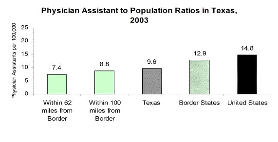 Physician Assistant to Population Ratios in Texas, 2003  The number of physician assistants per 100,000 population in the Texas Border Counties (counties within 62 miles from the Border) was 7.4.  In the Texas counties within 100 miles of the Border there were 8.8 physician assistants per 100,000 population.  Statewide, there were 9.6 physician assistants in Texas in 2003.  There were 12.9 physician assistants in the Border States and 14.8 physician assistants per 100,000 population, Nationwide.  Data for the Border States were for 2003 and 2004; ratio for U.S. reflects number of physician assistants in 2000.