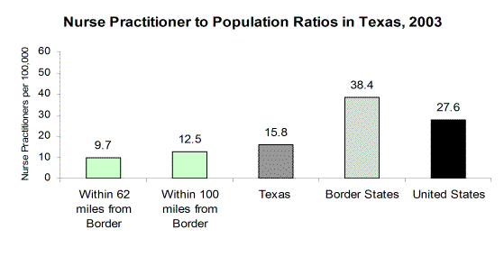 Nurse Practitioner to Population Ratios in Texas, 2003  The number of nurse practitioners per 100,000 population in the Texas Border Counties (counties within 62 miles from the Border) was 9.7.  In the Texas counties within 100 miles of the Border there were 12.5 nurse practitioners per 100,000 population.  Statewide, there were 15.8 nurse practitioners in Texas in 2003.  There were 38.4 nurse practitioners in the Border States and 27.6 nurse practitioners per 100,000 population, Nationwide.  Data for the Border States were for 2003 and 2004; ratio for U.S. reflects number of nurse practitioners in 2000.  