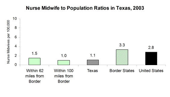 Nurse Midwife to Population Ratios in Texas, 2003  The number of nurse midwives per 100,000 population in the Texas Border Counties (counties within 62 miles from the Border) was 1.5.  In the Texas counties within 100 miles of the Border there were 1.0 nurse midwives per 100,000 population.  Statewide, there were 1.1 nurse midwives in Texas in 2003.  There were 3.3 nurse midwives in the Border States and 2.8 nurse midwives per 100,000 population, Nationwide.  Data for the Border States were for 2003 and 2004; ratio for U.S. reflects number of nurse midwives in 2000.