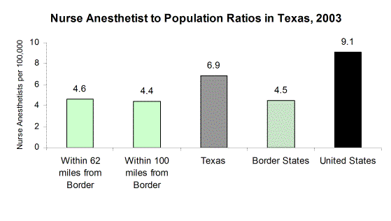 Nurse Anesthetist to Population Ratios in Texas, 2003  The number of nurse anesthetists per 100,000 population in the Texas Border Counties (counties within 62 miles from the Border) was 4.6.  In the Texas counties within 100 miles of the Border there were 4.4 nurse anesthetists per 100,000 population.  Statewide, there were 6.9 nurse anesthetists in Texas in 2003.  There were 4.5 nurse anesthetists in the Border States and 9.1 nurse anesthetists per 100,000 population, Nationwide.  Data for the Border States were for 2003 and 2004; ratio for U.S. reflects number of nurse anesthetists in 2000. 