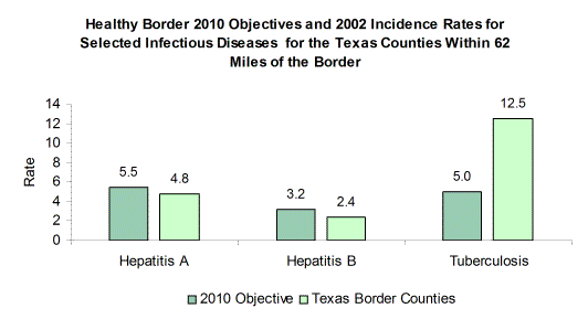 Healthy Border 2010 Objectives for hepatitis A, hepatitis B, and tuberculosis and 2002 incidence rates for each selected infectious disease in the Texas Border Counties in 2002.  The Healthy Border 2010 Objective is to reduce the incidence rate for hepatitis A to 5.5 per 100,000 population.  The incidence rate for hepatitis A in the Texas Border Counties (counties within 62 miles from the Border) was 4.8 per 100,000 population in 2002.  A related Healthy Border 2010 Objective is to reduce the incidence rate for hepatitis B to 3.2 per 100,000 population.  The incidence rate for hepatitis B in the Texas Border Counties was 2.4 per 100,000 population in 2002.  Another Healthy Border 2010 Objective for infectious diseases is to reduce the incidence rate for tuberculosis to 5.0 per 100,000 population.  The incidence rate for tuberculosis in the Texas Border Counties was 12.5 per 100,000 population in 2002.