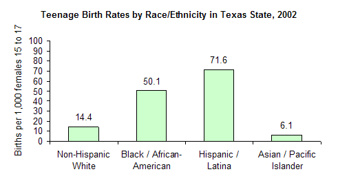 Teenage Birth Rates by Race/Ethnicity in Texas State, 2002.  Births per 1,000 females age 15 to 17.  Non-Hispanic White: 14.4 births.  Black/African American: 50.1 births.  Hispanic/Latina: 71.6 births.  Asian/Pacific Islander: 6.1 births.
