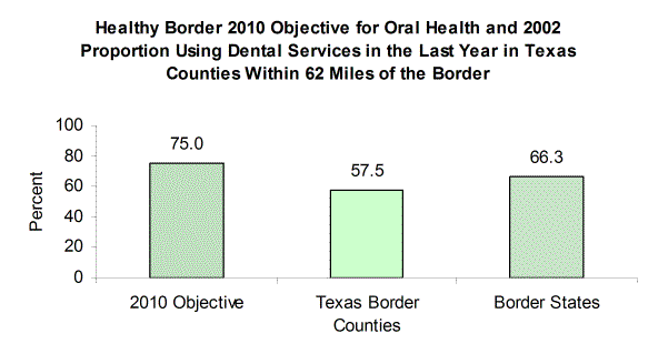 Healthy Border 2010 Objective for oral health and 2002 proportions using dental services in the last year in the Texas Border Counties and the Border States.  The Healthy Border 2010 Objective is to increase the use of the oral care system to 75.0 percent.  In the Texas Border Counties (counties within 62 miles from the Border) in 2002, 57.5 percent of the adult population aged 18 and over living in households had visited a dentist or dental clinic within the past year.  In the Border States in 2002, 66.3 percent of the population aged 18 and over living in households had visited a dentist within the past year.