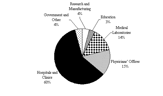 Pie Graph: National Employment of Laboratory Workers by Industry Setting, 2002