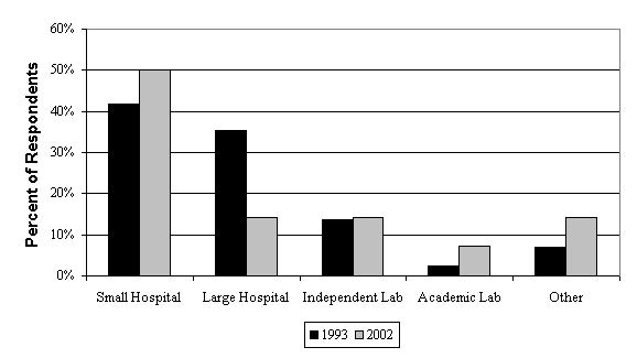 Bar Graph: ASCP Cohort Data: Employment of Laboratory Science Workers by Industry Setting in 1993 and 2002