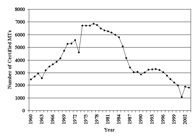 Line Graph: ASCP Certified MTs, 1960-2003