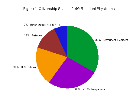 Chart titled: Figure 1: Citizenship Status of IMG Resident Physicians