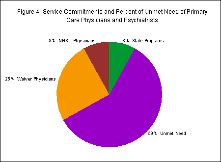 Chart titled: Figure 4- Service Commitments and Percent of Unmet Need of Primary Care Physicians and Psychiatrists