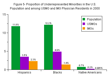 Chart titled: Figure 5- Proportion of Underrepresented Minorities in the U.S. Population and among USMG and IMG Physician Residents in 2000