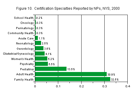 Chart titled: Figure 10.  Certification Specialties Reported by NPs, NYS, 2000