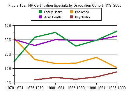 Chart titled: Figure 12a.  NP Certification Specialty by Graduation Cohort, NYS, 2000