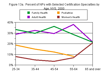 Chart titled: Figure 13a.  Percent of NPs with Selected Certification Specialties by Age, NYS, 2000