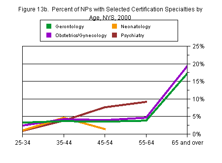 Chart titled: Figure 13b.  Percent of NPs with Selected Certification Specialties by Age, NYS, 2000