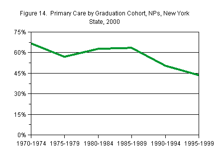 Chart titled: Figure 14.  Primary Care by Graduation Cohort, NPs, New York State, 2000