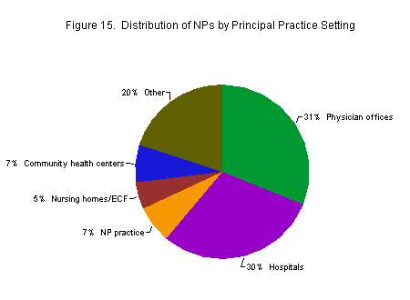 Chart titled: Figure 15.  Distribution of NPs by Principal Practice Setting