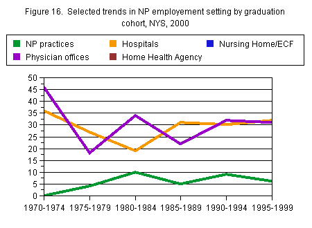 Chart titled: Figure 16.  Selected trends in NP employement setting by graduation cohort, NYS, 2000