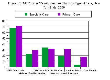 Chart titled: Figure 17.  NP Provider/Reimbursement Status by Type of Care, New York State, 2000