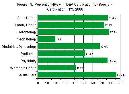 Chart titled: Figure 18.  Percent of NPs with DEA Certification, by Specialty Certification, NYS 2000