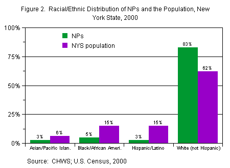 Chart titled: Figure 2.  Racial/Ethnic Distribution of NPs and the Population, New\nYork State, 2000