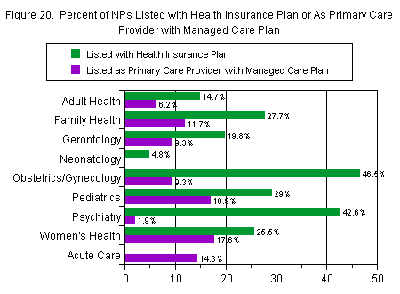 Chart titled: Figure 20.  Percent of NPs Listed with Health Insurance Plan or As Primary Care Provider with Managed Care Plan