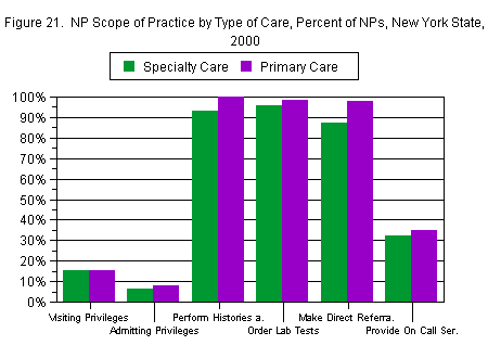 Chart titled: Figure 21.  NP Scope of Practice by Type of Care, Percent of NPs, New York State, 2000