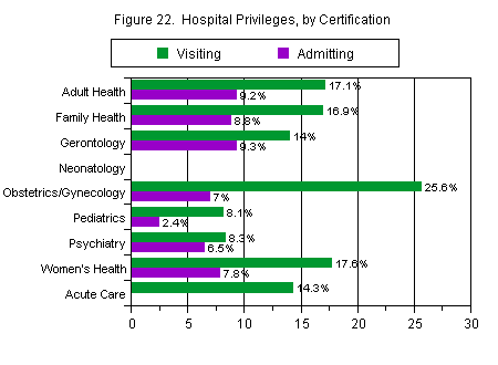 Chart titled: Figure 22.  Hospital Privileges, by Certification