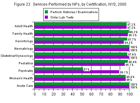 Chart titled: Figure 23.  Services Performed by NPs, by Certification, NYS, 2000