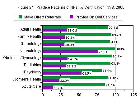 Chart titled: Figure 24.  Practice Patterns of NPs, by Certification, NYS, 2000