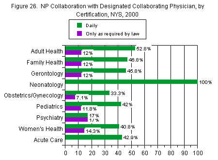 Chart titled: Figure 26.  NP Collaboration with Designated Collaborating Physician, by Certification, NYS, 2000