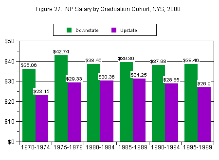 Chart titled: Figure 27.  NP Salary by Graduation Cohort, NYS, 2000