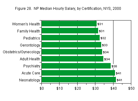 Chart titled: Figure 28.  NP Median Hourly Salary, by Certification, NYS, 2000