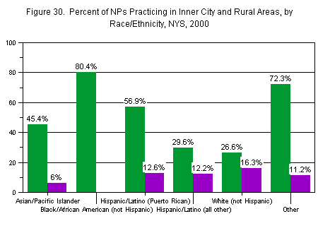 Chart titled: Figure 30.  Percent of NPs Practicing in Inner City and Rural Areas, by Race/Ethnicity, NYS, 2000