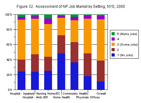 Chart titled: Figure 32.  Assessment of NP Job Market by Setting, NYS, 2000