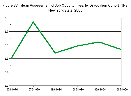 Chart titled: Figure 33.  Mean Assessment of Job Opportunities, by Graduation Cohort, NPs, New York State, 2000