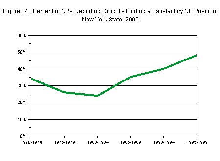 Chart titled: Figure 34.  Percent of NPs Reporting Difficulty Finding a Satisfactory NP Position, New York State, 2000