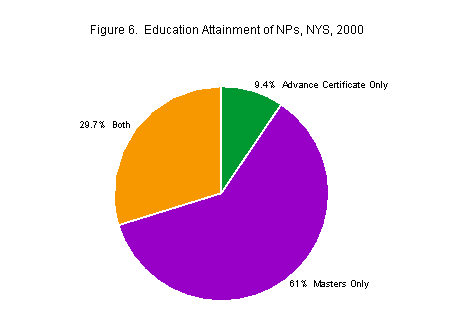 Chart titled: Figure 6.  Education Attainment of NPs, NYS, 2000