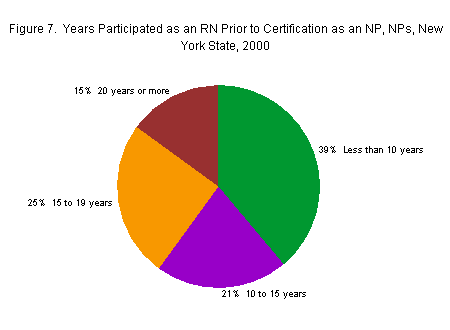 Chart titled: Figure 7.  Years Participated as an RN Prior to Certification as an NP, NPs, New York State, 2000