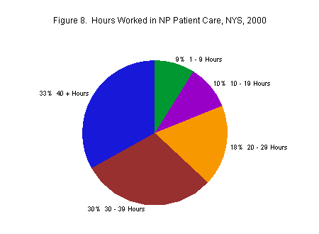 Chart titled: Figure 8.  Hours Worked in NP Patient Care, NYS, 2000