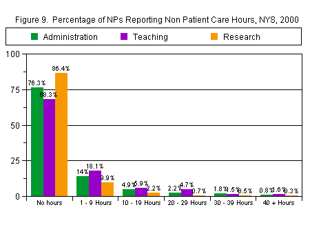 Chart titled: Figure 9.  Percentage of NPs Reporting Non Patient Care Hours, NYS, 2000