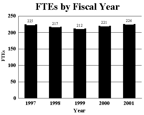 FTE's by Fiscal Year