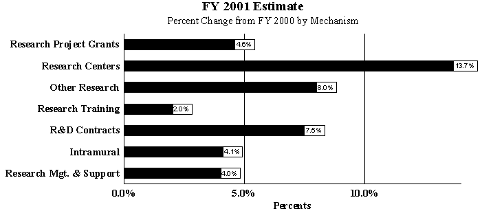 FY 2001 Estimate