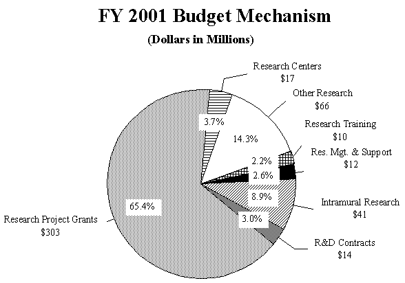 FY 2001 Budget Mechanism