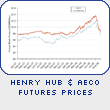Henry Hub & AECO Future Prices