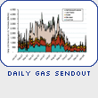 Daily Gas Sendout
