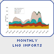 Monthly LNG Imports